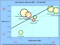 Value Map