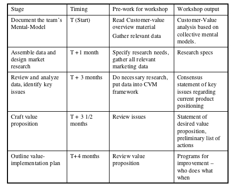 Action Learning Process