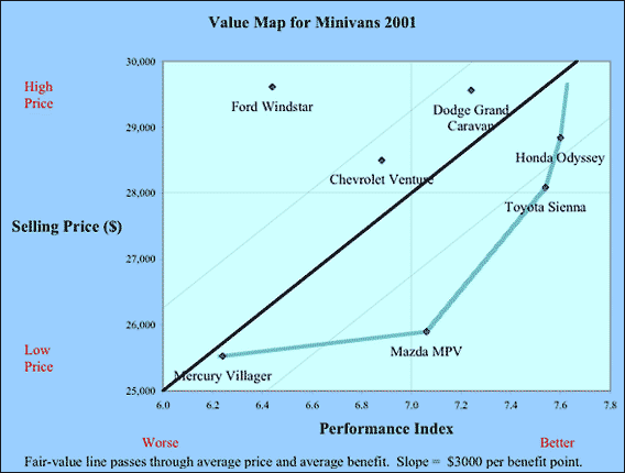 Customer Value, Inc.: The Value Map